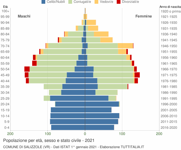 Grafico Popolazione per età, sesso e stato civile Comune di Salizzole (VR)