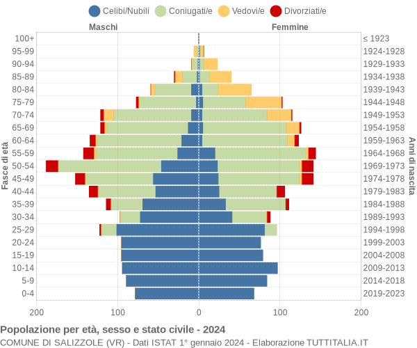 Grafico Popolazione per età, sesso e stato civile Comune di Salizzole (VR)