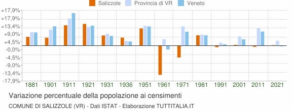 Grafico variazione percentuale della popolazione Comune di Salizzole (VR)