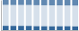 Grafico struttura della popolazione Comune di Salizzole (VR)