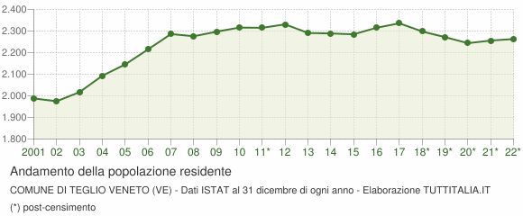 Andamento popolazione Comune di Teglio Veneto (VE)