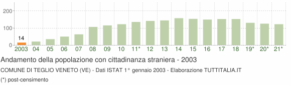 Grafico andamento popolazione stranieri Comune di Teglio Veneto (VE)