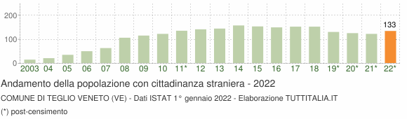 Grafico andamento popolazione stranieri Comune di Teglio Veneto (VE)