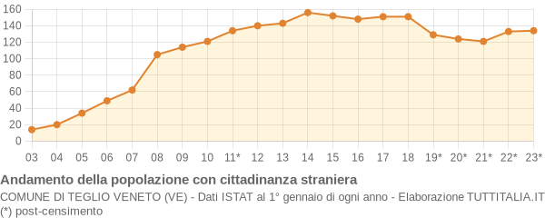 Andamento popolazione stranieri Comune di Teglio Veneto (VE)