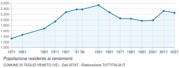 Grafico andamento storico popolazione Comune di Teglio Veneto (VE)