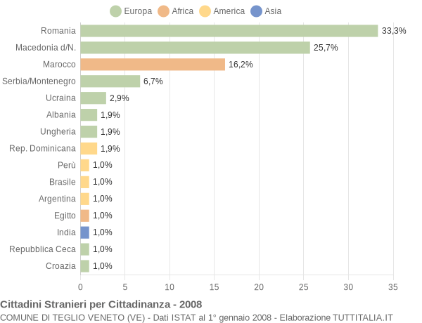 Grafico cittadinanza stranieri - Teglio Veneto 2008