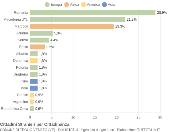 Grafico cittadinanza stranieri - Teglio Veneto 2009