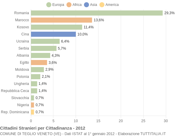 Grafico cittadinanza stranieri - Teglio Veneto 2012