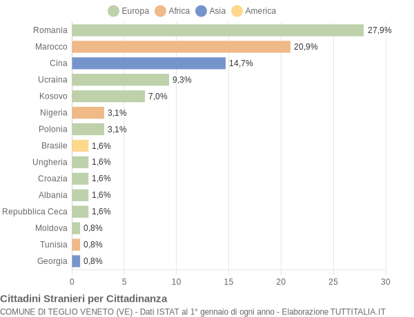 Grafico cittadinanza stranieri - Teglio Veneto 2019