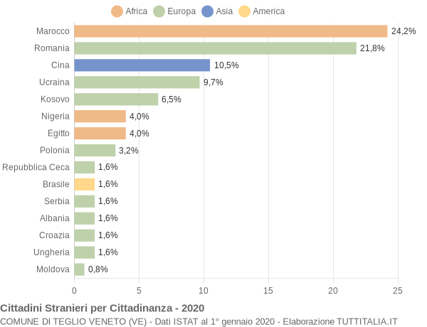 Grafico cittadinanza stranieri - Teglio Veneto 2020