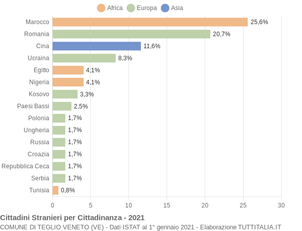 Grafico cittadinanza stranieri - Teglio Veneto 2021