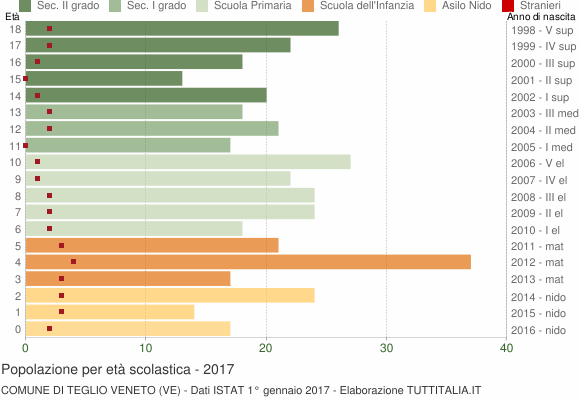 Grafico Popolazione in età scolastica - Teglio Veneto 2017