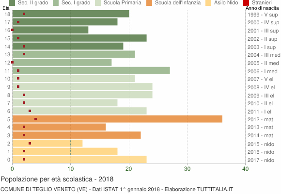 Grafico Popolazione in età scolastica - Teglio Veneto 2018