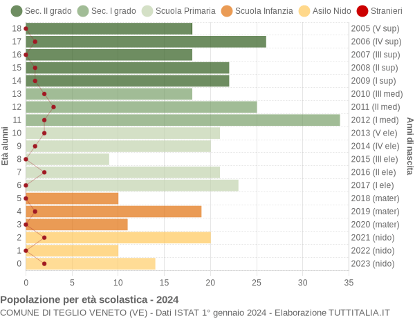 Grafico Popolazione in età scolastica - Teglio Veneto 2024