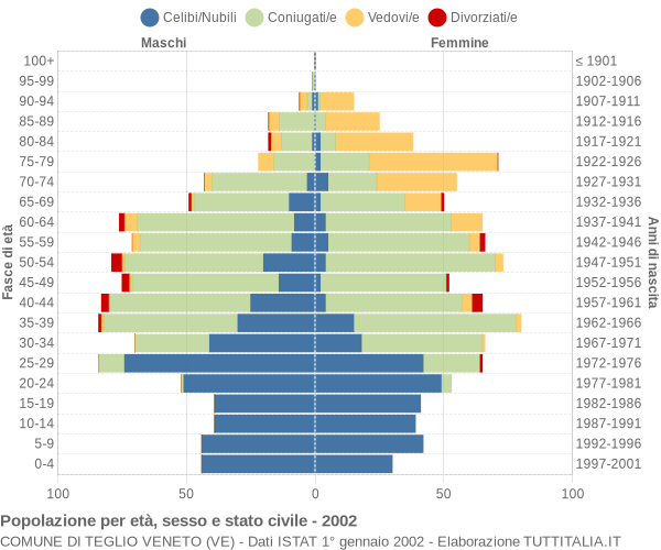 Grafico Popolazione per età, sesso e stato civile Comune di Teglio Veneto (VE)