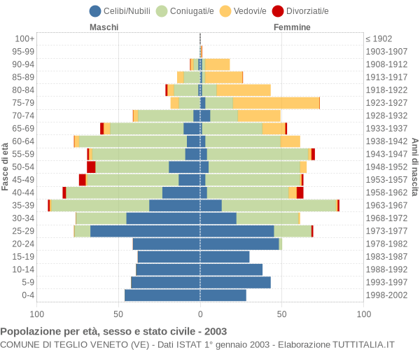 Grafico Popolazione per età, sesso e stato civile Comune di Teglio Veneto (VE)