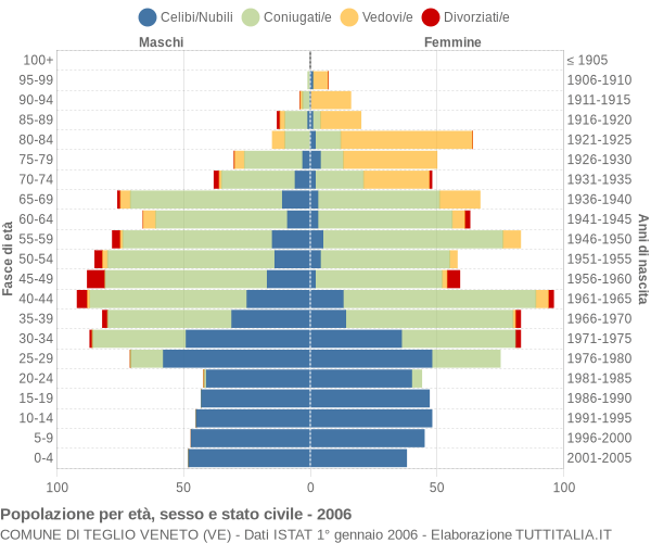 Grafico Popolazione per età, sesso e stato civile Comune di Teglio Veneto (VE)