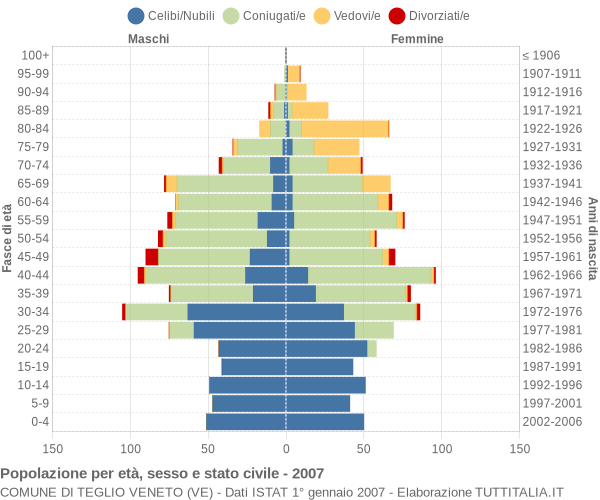 Grafico Popolazione per età, sesso e stato civile Comune di Teglio Veneto (VE)