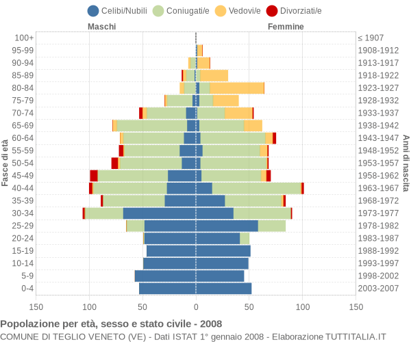 Grafico Popolazione per età, sesso e stato civile Comune di Teglio Veneto (VE)