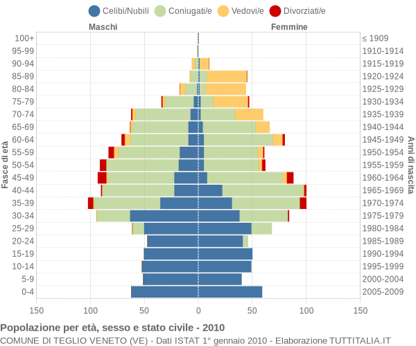 Grafico Popolazione per età, sesso e stato civile Comune di Teglio Veneto (VE)