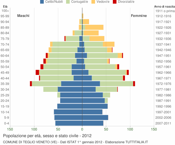Grafico Popolazione per età, sesso e stato civile Comune di Teglio Veneto (VE)