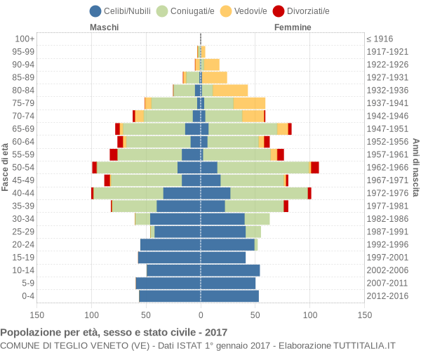 Grafico Popolazione per età, sesso e stato civile Comune di Teglio Veneto (VE)