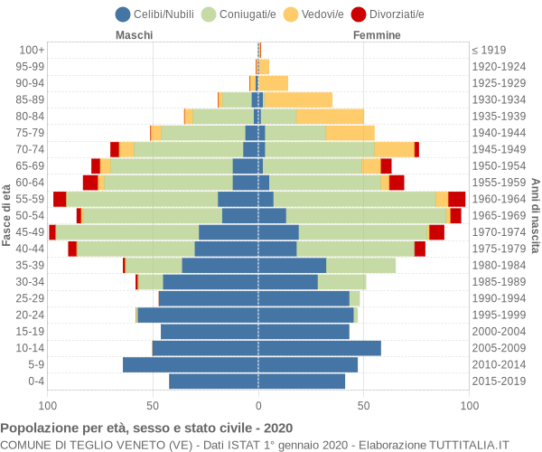 Grafico Popolazione per età, sesso e stato civile Comune di Teglio Veneto (VE)