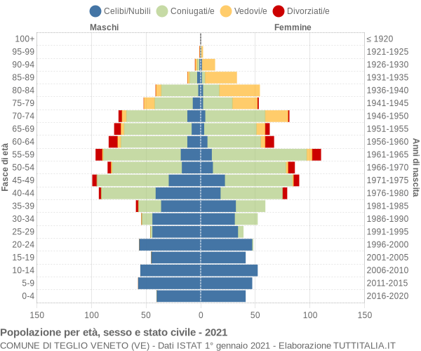 Grafico Popolazione per età, sesso e stato civile Comune di Teglio Veneto (VE)