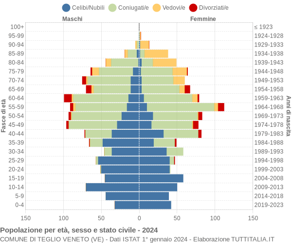 Grafico Popolazione per età, sesso e stato civile Comune di Teglio Veneto (VE)