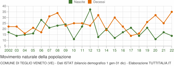 Grafico movimento naturale della popolazione Comune di Teglio Veneto (VE)