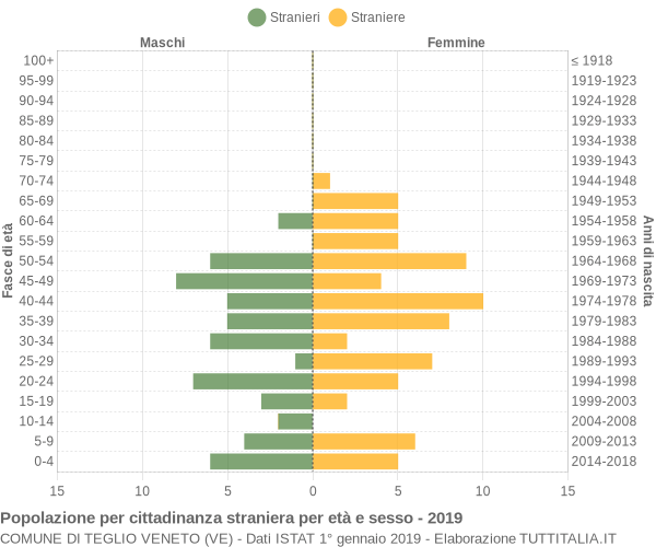 Grafico cittadini stranieri - Teglio Veneto 2019