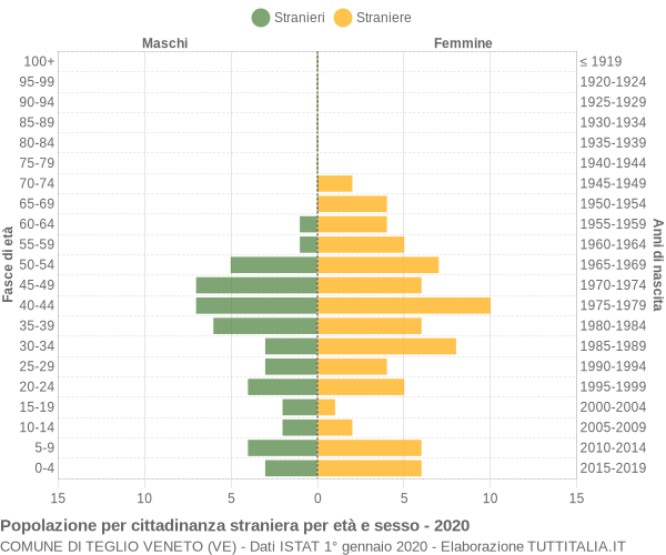 Grafico cittadini stranieri - Teglio Veneto 2020