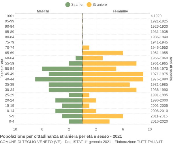 Grafico cittadini stranieri - Teglio Veneto 2021