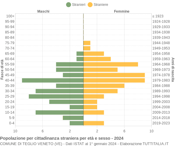 Grafico cittadini stranieri - Teglio Veneto 2024