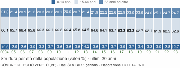 Grafico struttura della popolazione Comune di Teglio Veneto (VE)