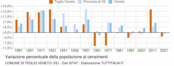 Grafico variazione percentuale della popolazione Comune di Teglio Veneto (VE)