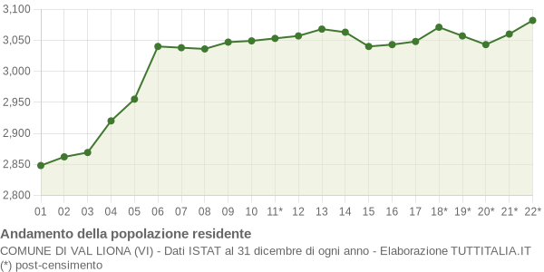 Andamento popolazione Comune di Val Liona (VI)