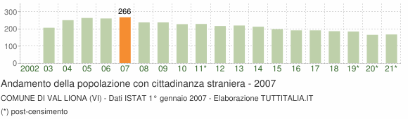 Grafico andamento popolazione stranieri Comune di Val Liona (VI)