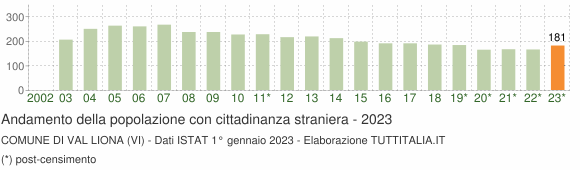 Grafico andamento popolazione stranieri Comune di Val Liona (VI)