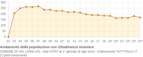 Andamento popolazione stranieri Comune di Val Liona (VI)