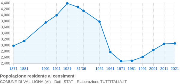 Grafico andamento storico popolazione Comune di Val Liona (VI)