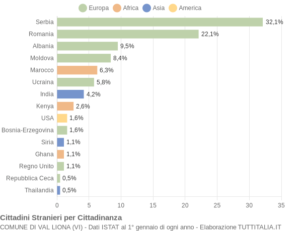 Grafico cittadinanza stranieri - Val Liona 2017