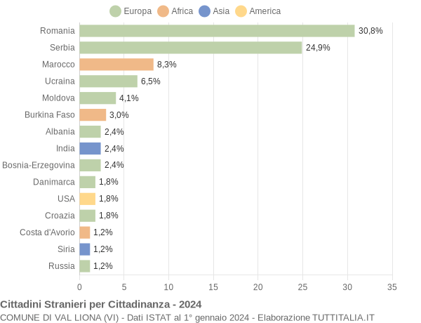 Grafico cittadinanza stranieri - Val Liona 2024