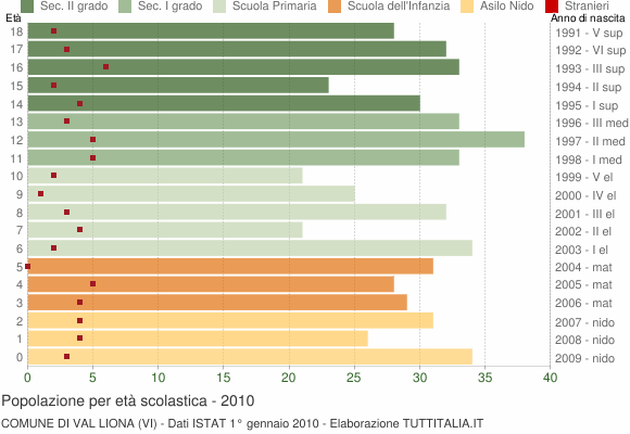 Grafico Popolazione in età scolastica - Val Liona 2010