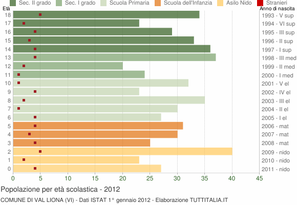 Grafico Popolazione in età scolastica - Val Liona 2012