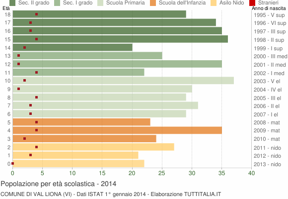 Grafico Popolazione in età scolastica - Val Liona 2014