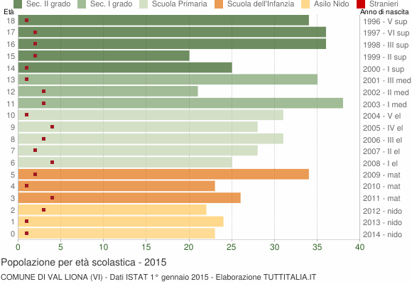 Grafico Popolazione in età scolastica - Val Liona 2015