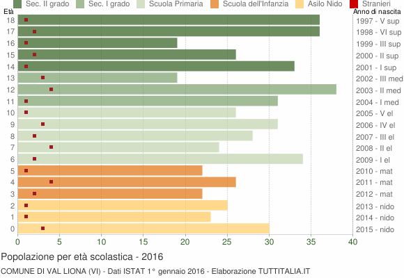 Grafico Popolazione in età scolastica - Val Liona 2016