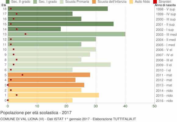 Grafico Popolazione in età scolastica - Val Liona 2017