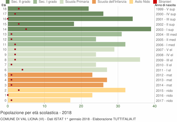 Grafico Popolazione in età scolastica - Val Liona 2018